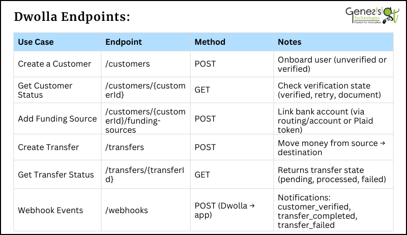 Core dwolla endpoints